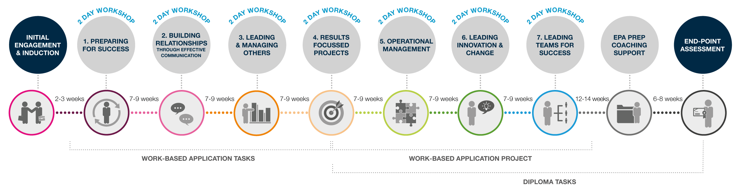 Level 5 Leadership & Management